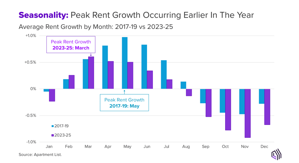 Peak Rent Growth Occurring Earlier In The Year