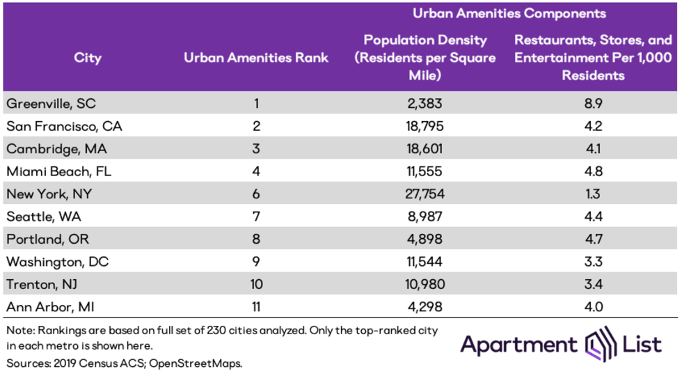 urban amenities table