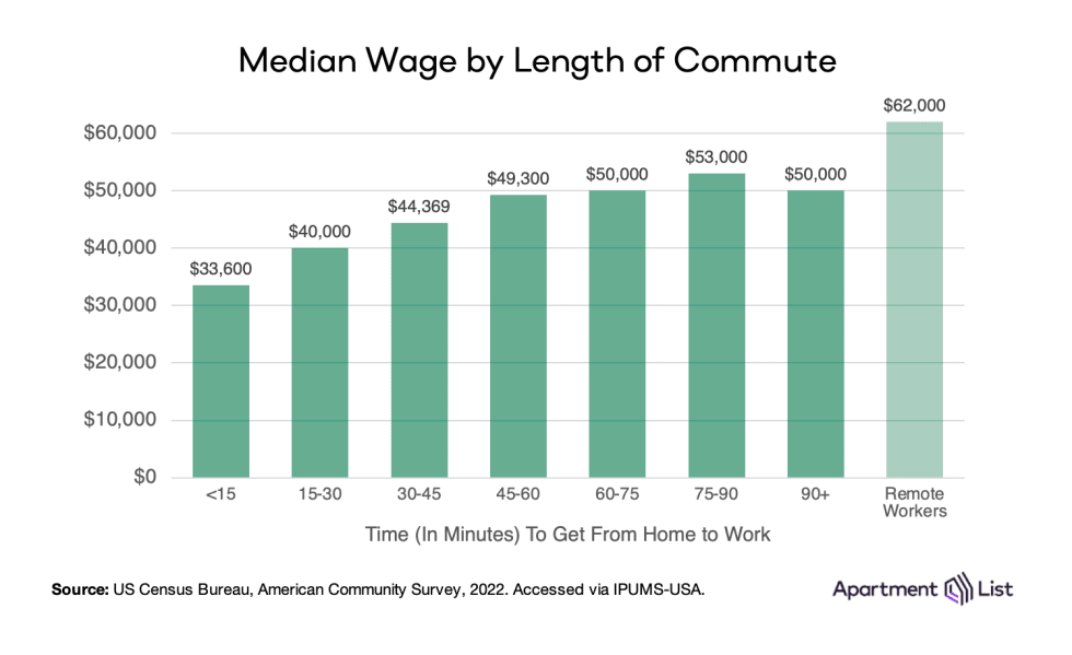 wages by commute time