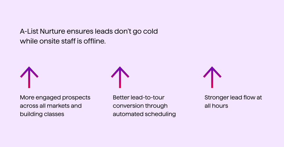 Essential Property Mgmt | Apartment List Case Study | 2026 - After-Hours Lead Engagement