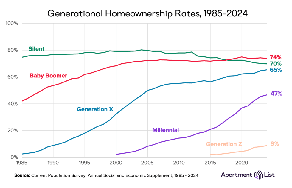 ho by gen year