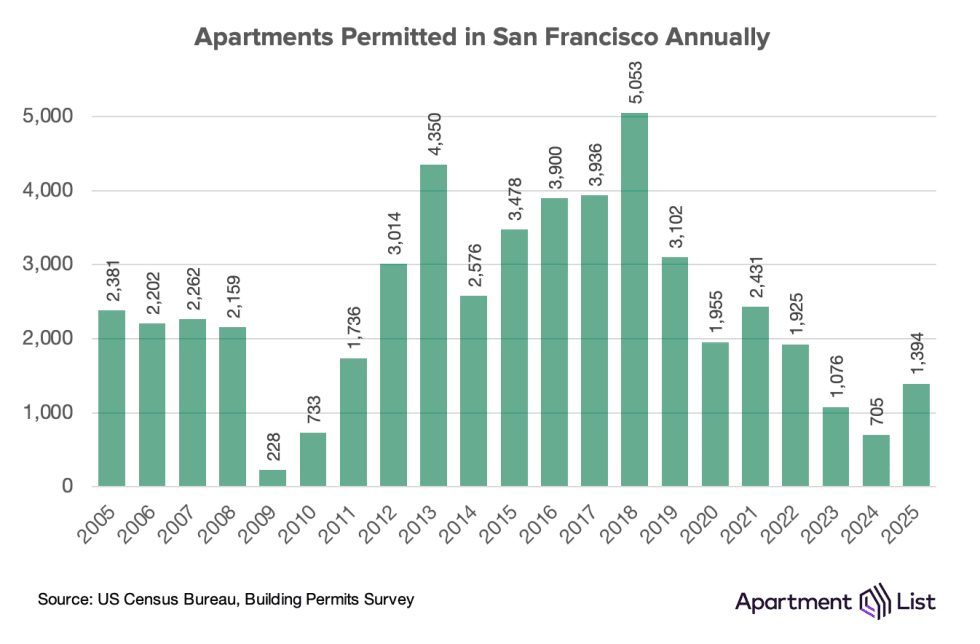 sf permits