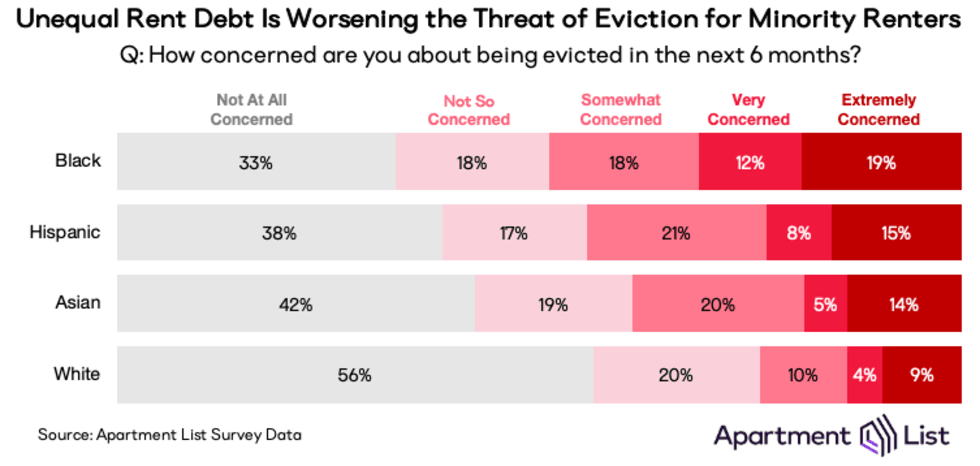eviction concern