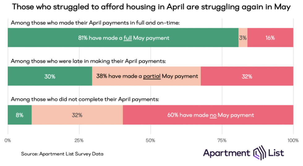 Chart showing that those who struggled to pay April housing on time are very unlikely to have made a May payment yet.