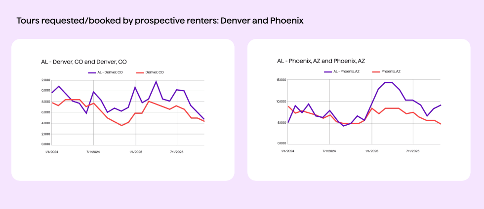 Asset Living Case Study | Tours Requested - Denver & Phoenix