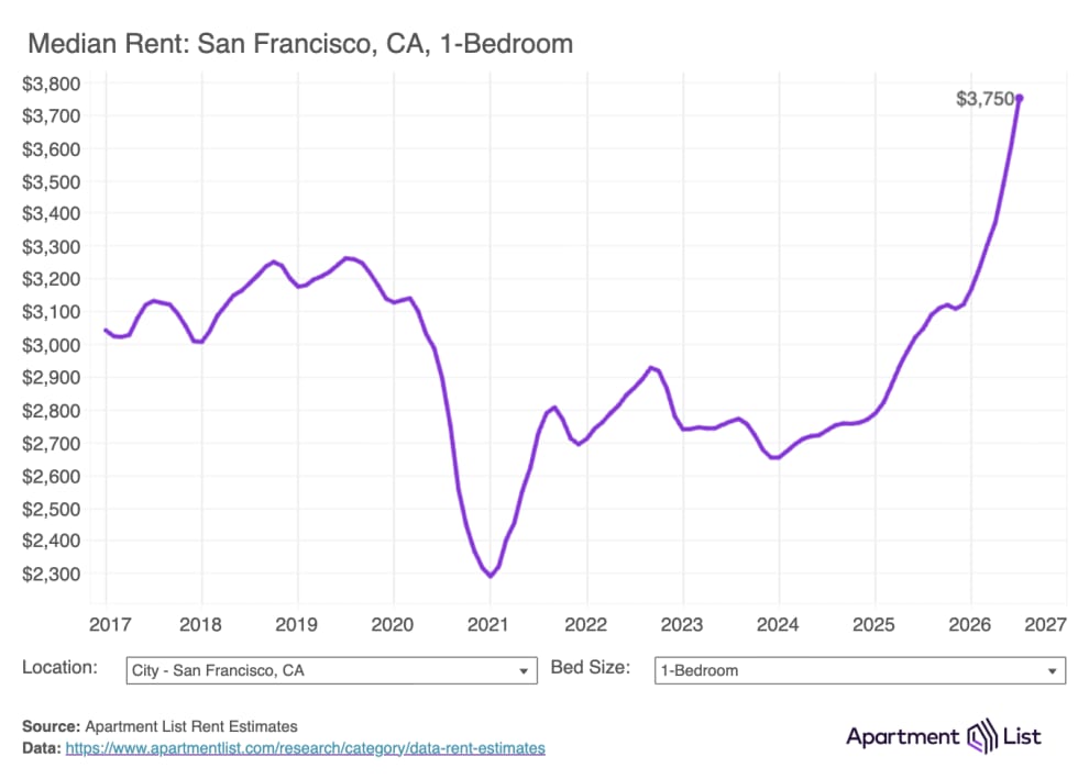 sf 1br rent