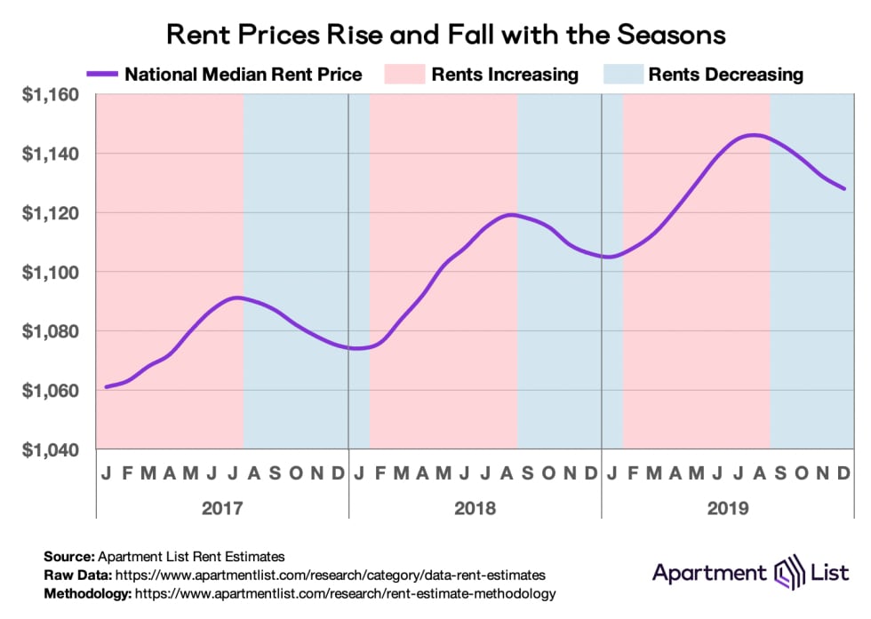 Seasonality in Apartment Rent Prices