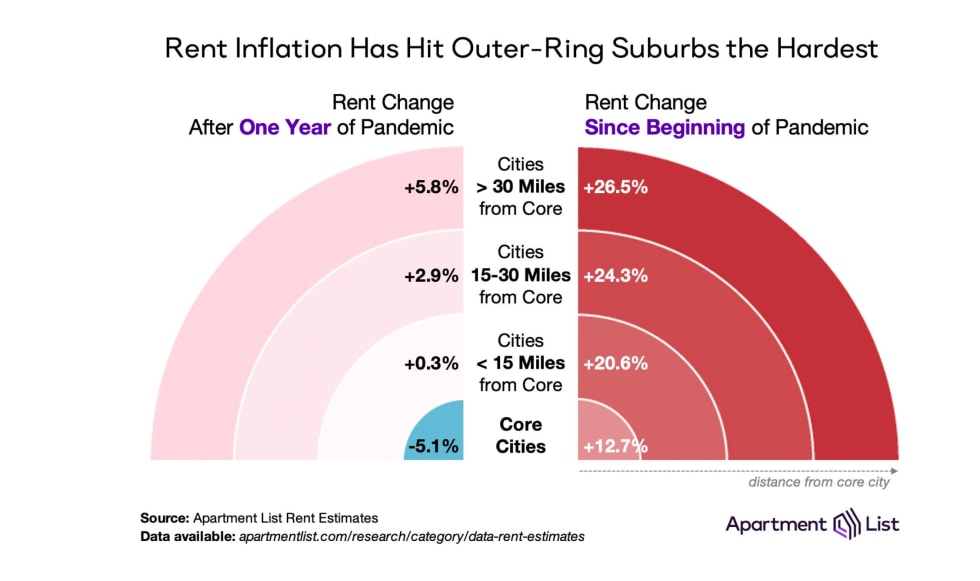 Rent Inflation Has Hit Outer-Ring Suburbs Hardest