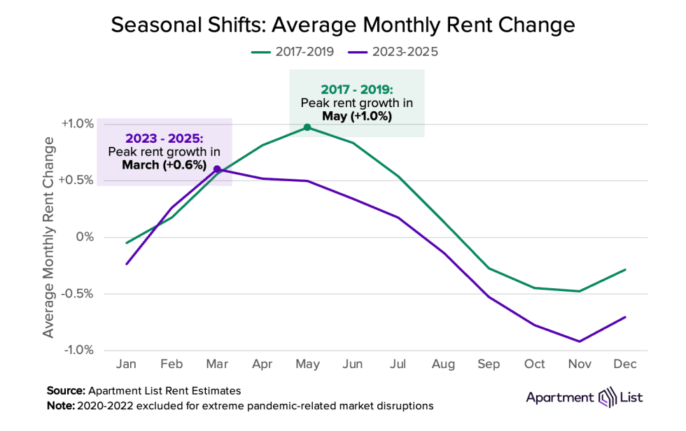 natl seasonal shift