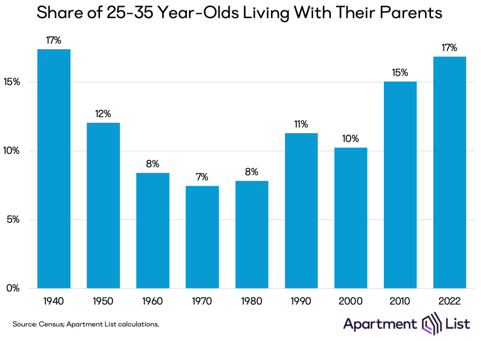 living w parents share natl 1940-2022