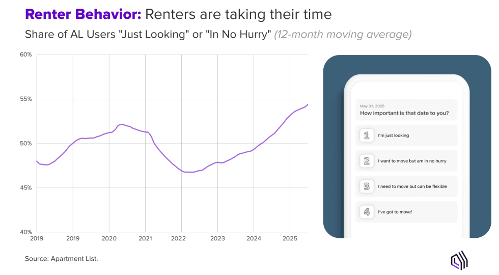 Renters are taking their time