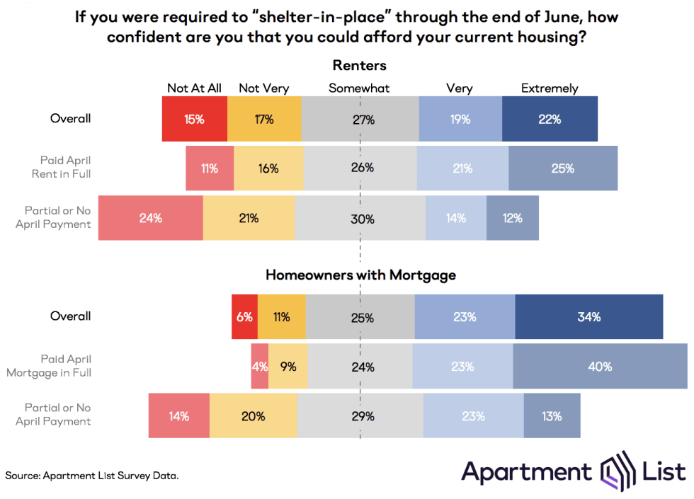 Chart showing how confident people are that they can afford housing if they are required to shelter in place through June. Renters are less confident, especially those who were not able to make a full April rent payment.