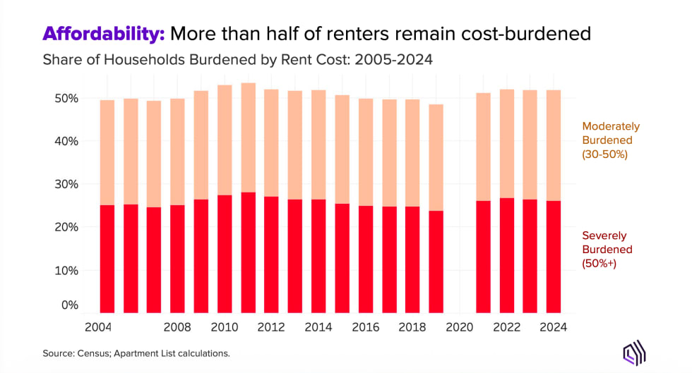 Share of Households Burdened by Rent Cost, 2005–2024.