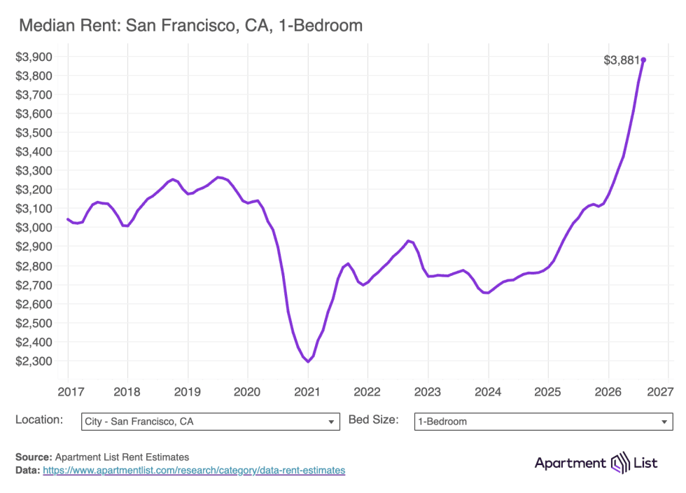 sf 1br rent