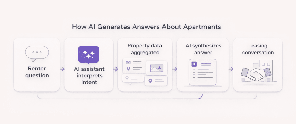 How AI Generates Answers About Apartments