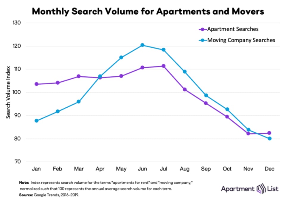 Monthly Search Volume for Apartments and Movers