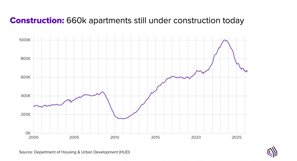 Construction: 660k apartments still under construction today