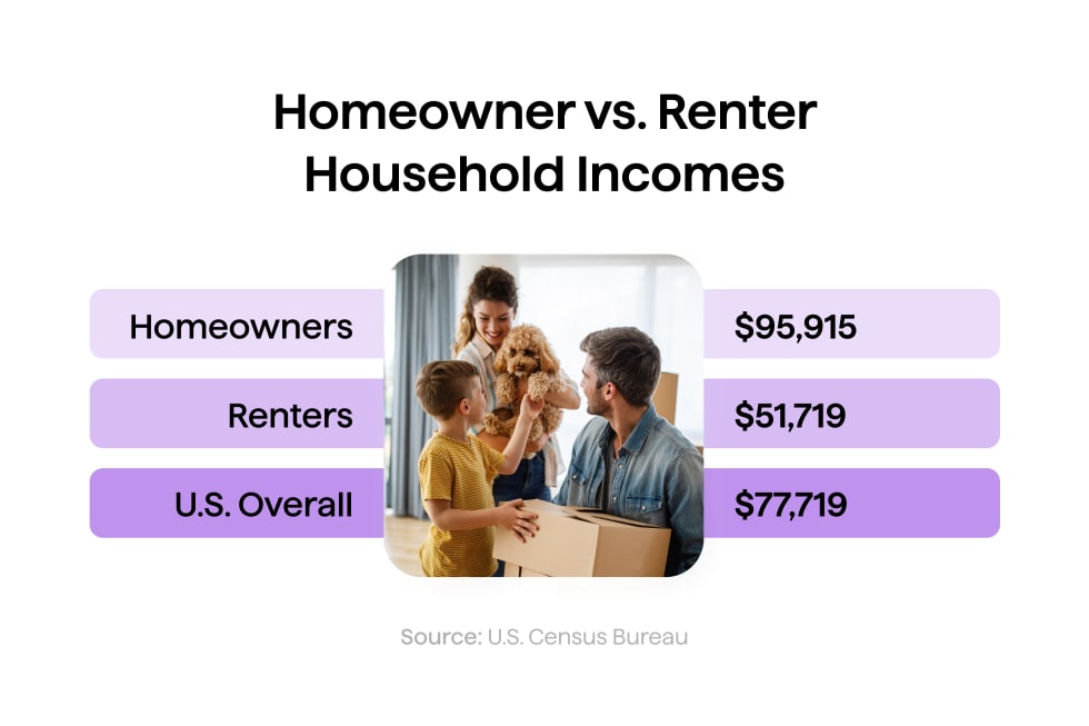 Homeowner vs. Renter Household Incomes