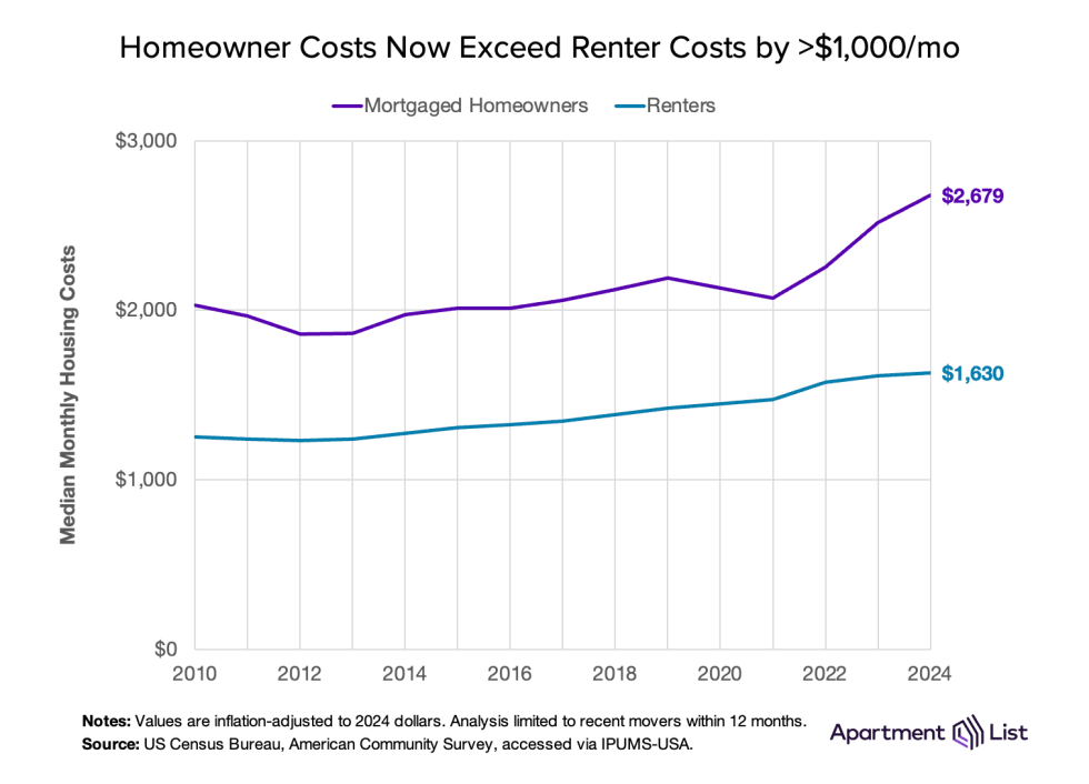 housing cost gap