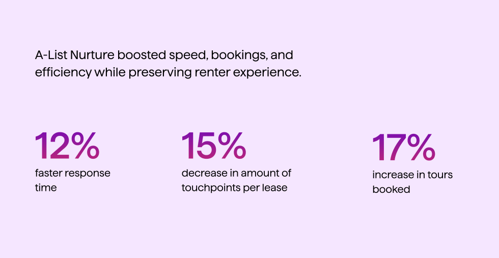 Thrive Communities A-List Nurture Results: 12% Faster Response Time, 15% Fewer Touchpoints, 17% More Tours Booked