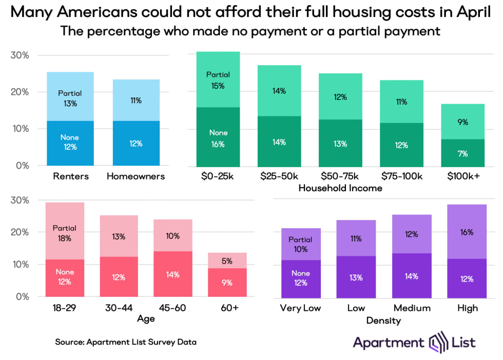 Chart showing how different demographics correlate with April housing payments. Delinquency is less common for wealthier and older households, and those in more suburban and rural parts of the country.