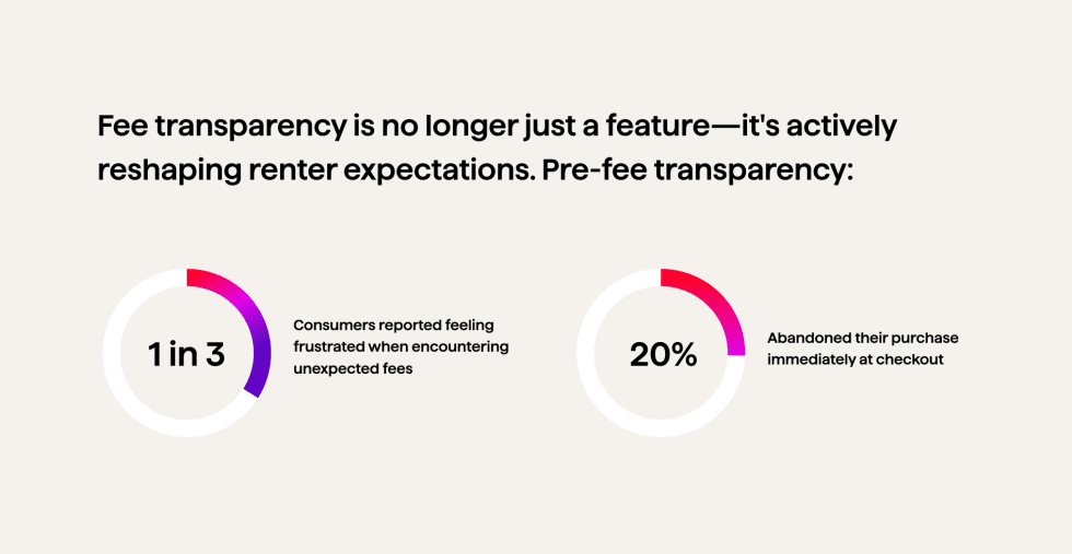Renter Fee Frustration Statistics — Fee Transparency Data
