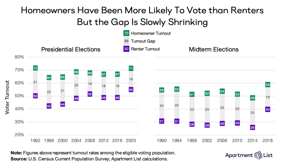 voter turnout
