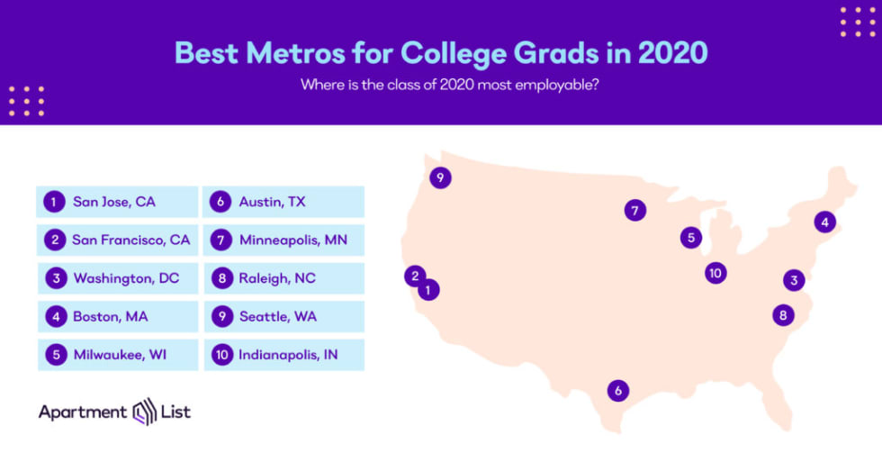 Best Metros for College Graduates Infographic