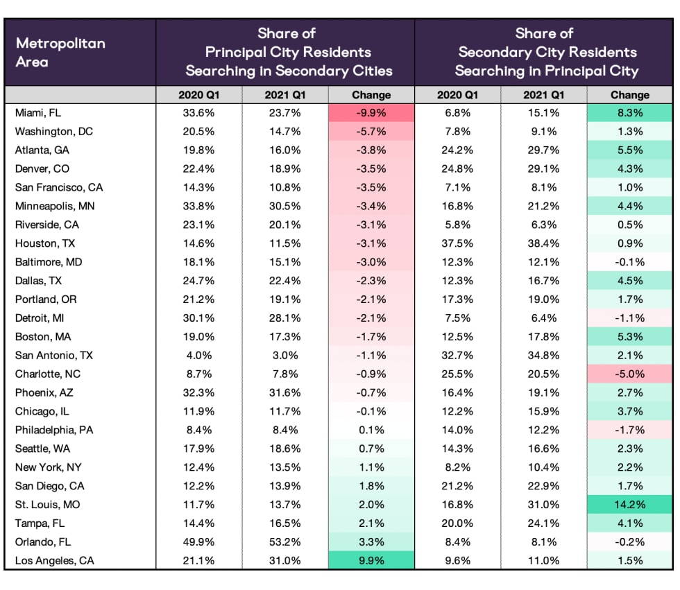 principal secondary table