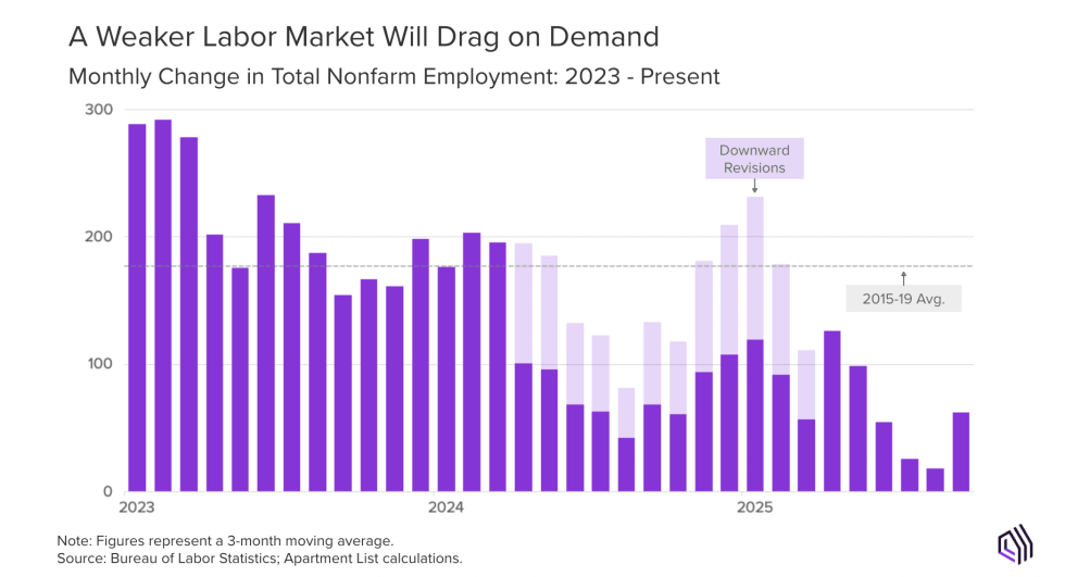 A Weaker Labor Market Will Drag on Demand