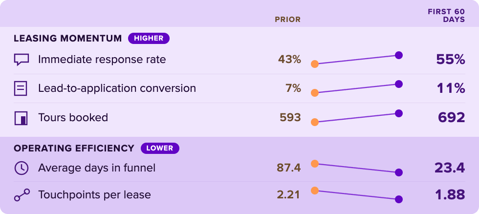 Thrive Communities results after 60 days with A-List Nurture: response, applications, tours, and leasing speed