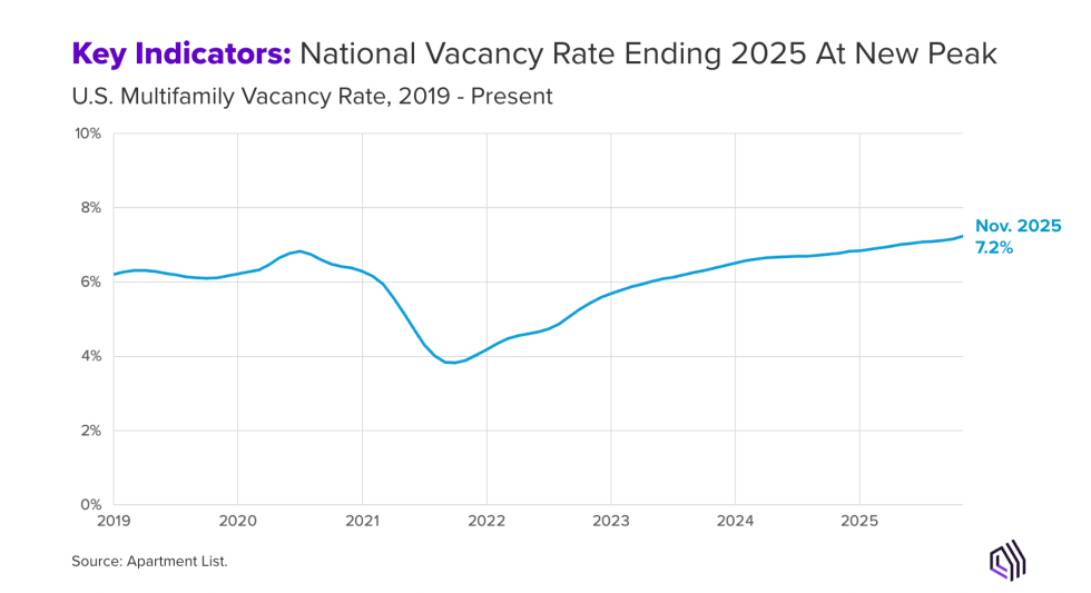National Vacancy Rate Ending 2025 At New Peak