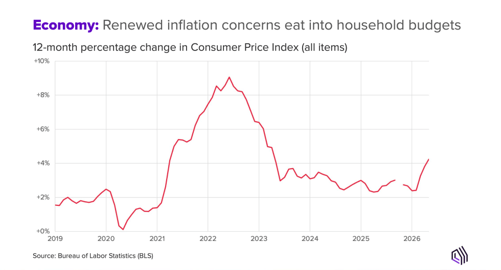 Economy: Renewed inflation concerns eat into household budgets