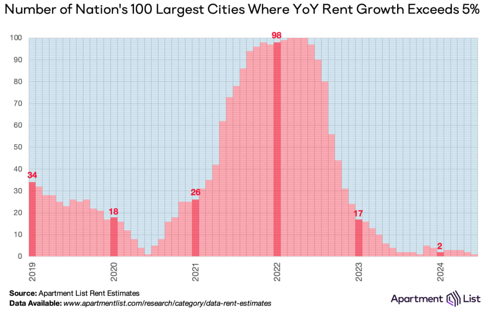 rent growth greater 5pct