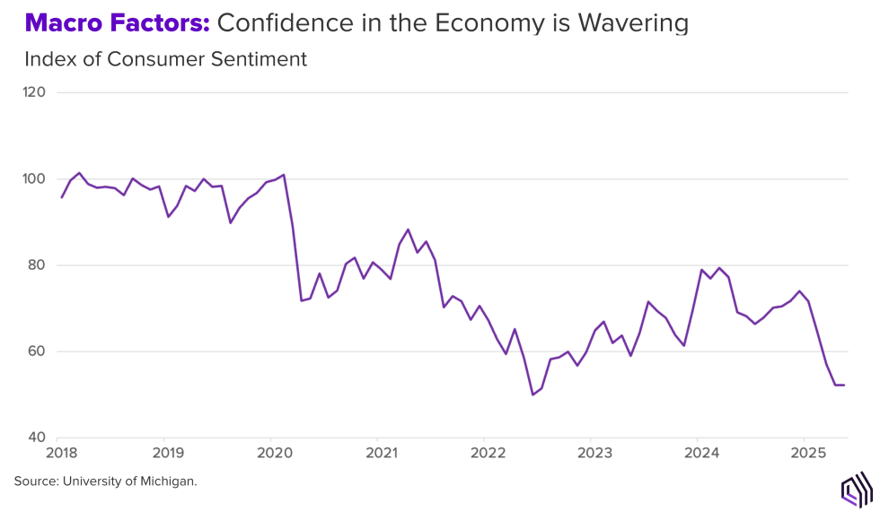 Macro Factors: Confidence in the Economy is Wavering