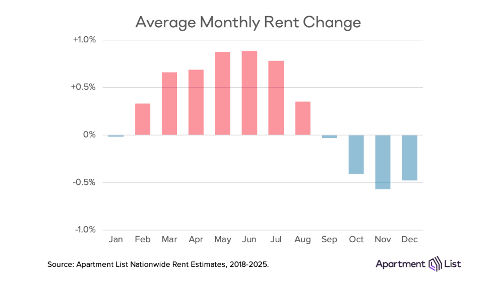 Average Month-Over-Month Rent Growth