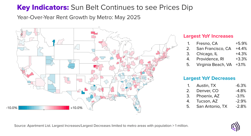 Key Indicators: Sun Belt Continues to see Prices Dip