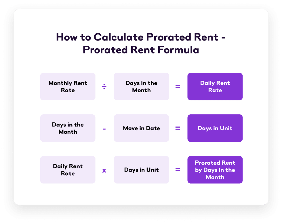 In Post Image: How to calculate Prorated Rent - Prorated Rent Formula