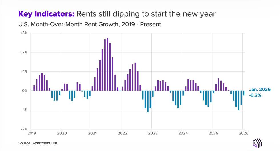 U.S. Month-Over-Month Rent Growth, 2019–Present.