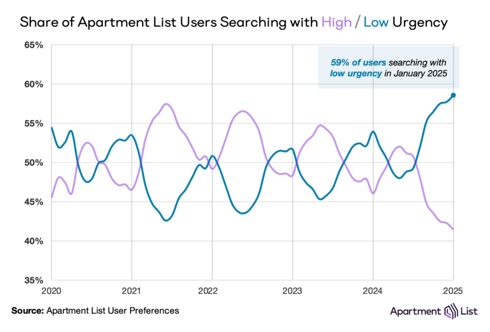 Renter Urgency