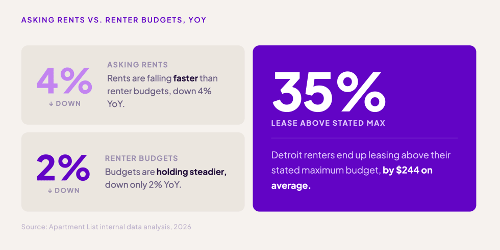 Asking Rents Vs Renter Budgets, YoY