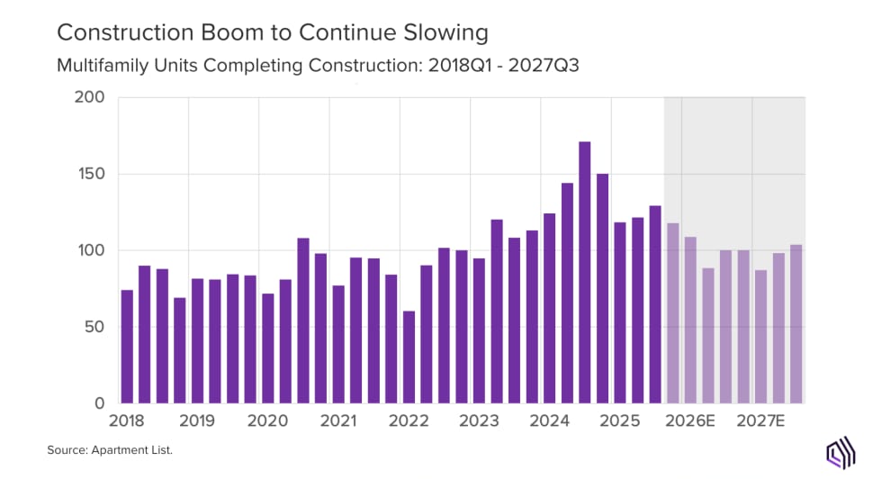 Construction Boom to Continue Slowing