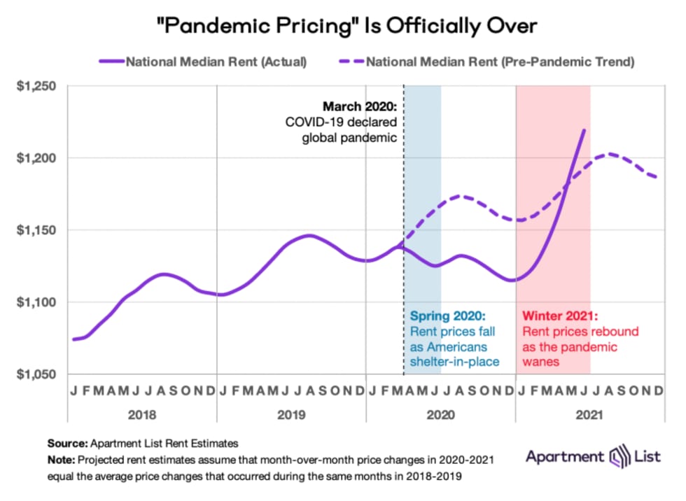 rent rebound natl