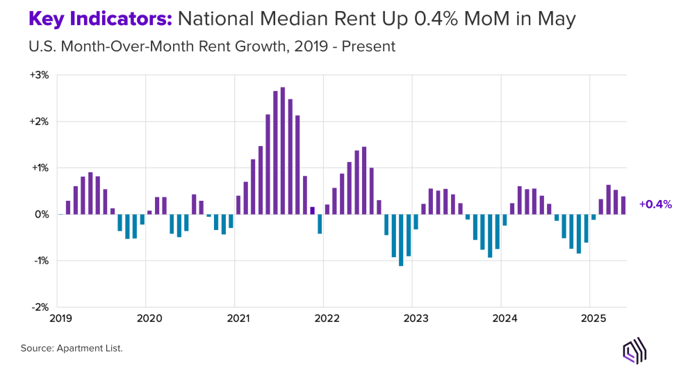 Key Indicators: National Median Rent Up 0.4% MoM in May