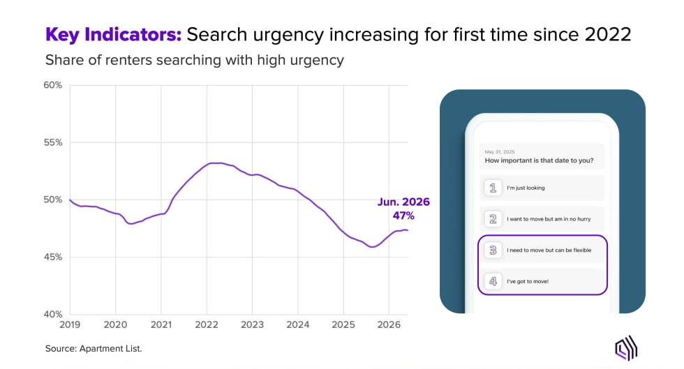 Key Indicators: Search urgency increasing for first time since 2022