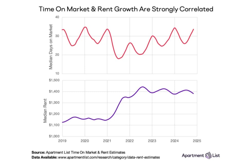 tom vs median rent