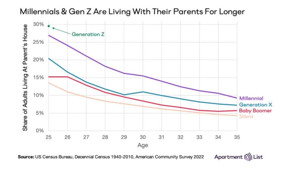 Gen Z Living With Parents Longer
