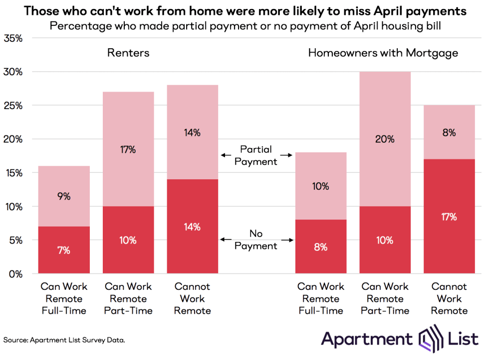 Chart showing that remote workers were less likely to be delinquent on their April housing payments.