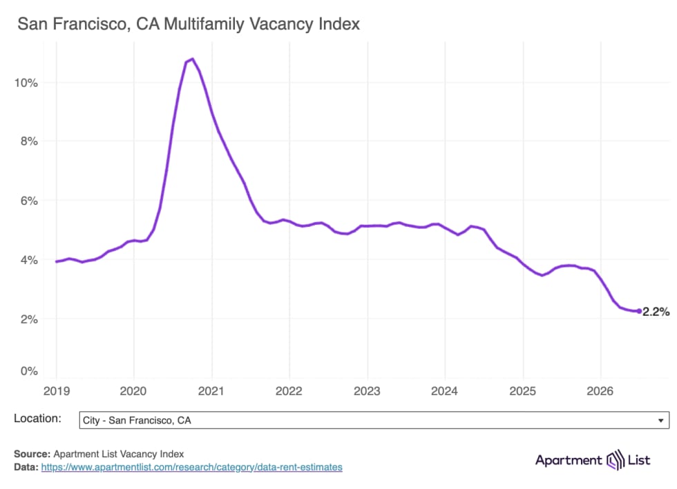 sf vacancy