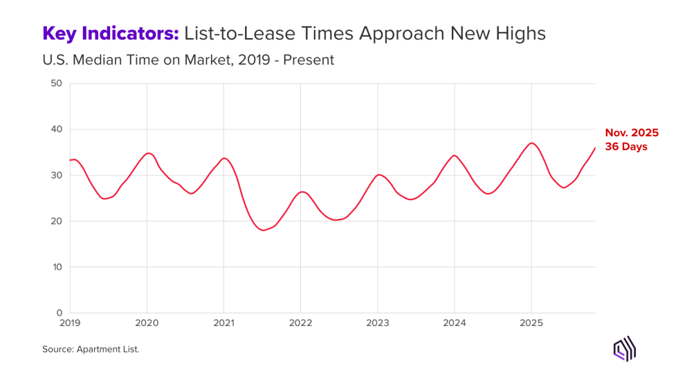 List-to-Lease Times Approach New Highs